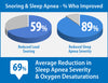 Info graphic depicting 59% reduced loud snoring and 89% reduced sleep apnea severity