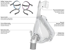 Load image into Gallery viewer, A diagram listing specific features of the ResMed Quattro Air Full Face Mask. These include: Soft edge headgear design, Improved comfort, circular diffused venting, quick release elbow, flex-wing forehead support, dual wall spring air cushion, and headgear loops.