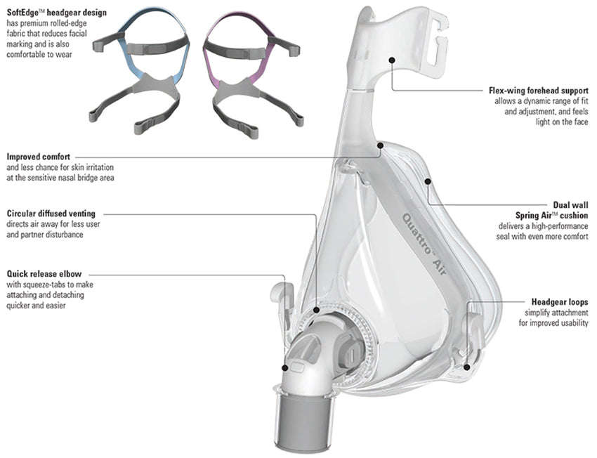 A diagram listing specific features of the ResMed Quattro Air for Her Full Face Mask. These include: Soft edge headgear design, Improved comfort, circular diffused venting, quick release elbow, flex-wing forehead support, dual wall spring air cushion, and headgear loops.
